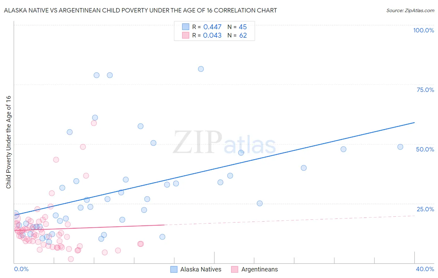 Alaska Native vs Argentinean Child Poverty Under the Age of 16