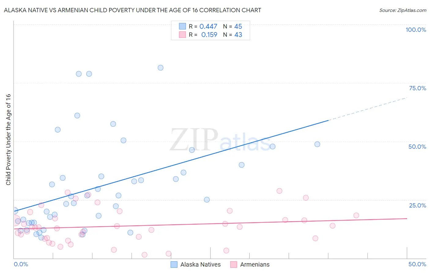 Alaska Native vs Armenian Child Poverty Under the Age of 16