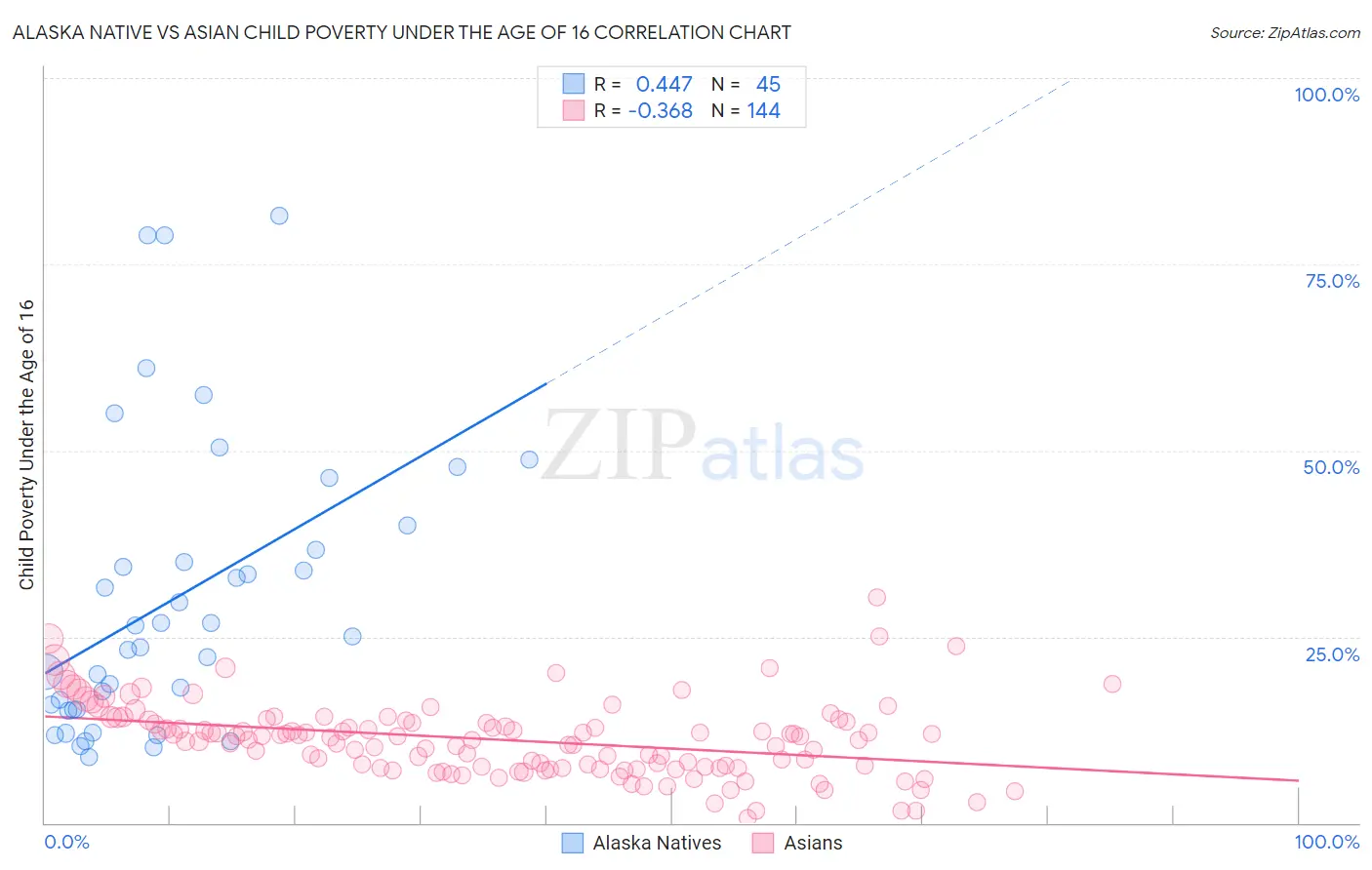 Alaska Native vs Asian Child Poverty Under the Age of 16