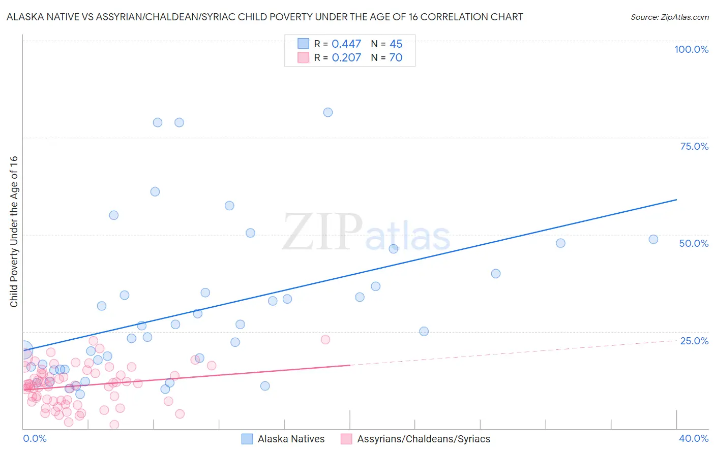 Alaska Native vs Assyrian/Chaldean/Syriac Child Poverty Under the Age of 16