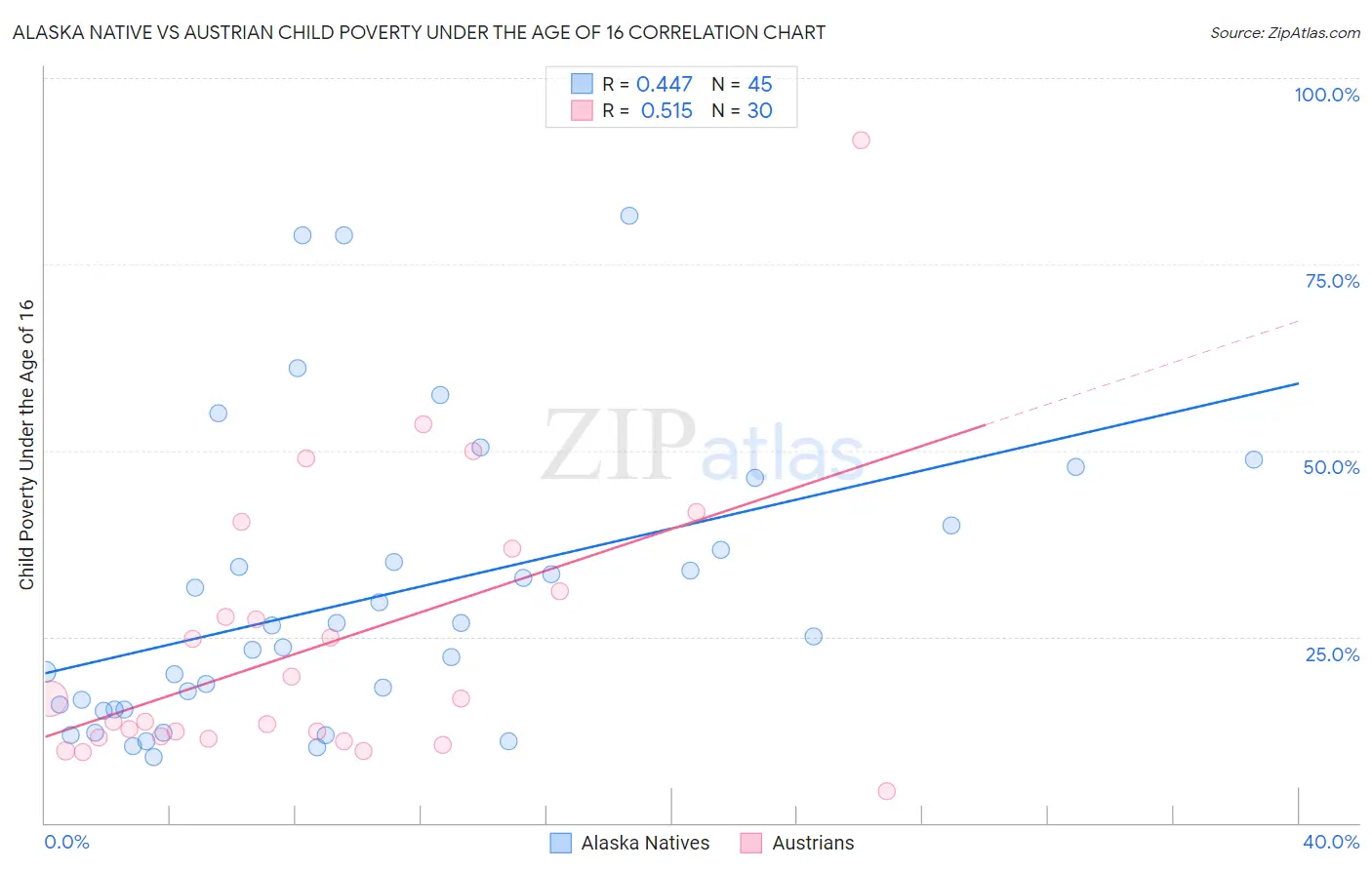 Alaska Native vs Austrian Child Poverty Under the Age of 16