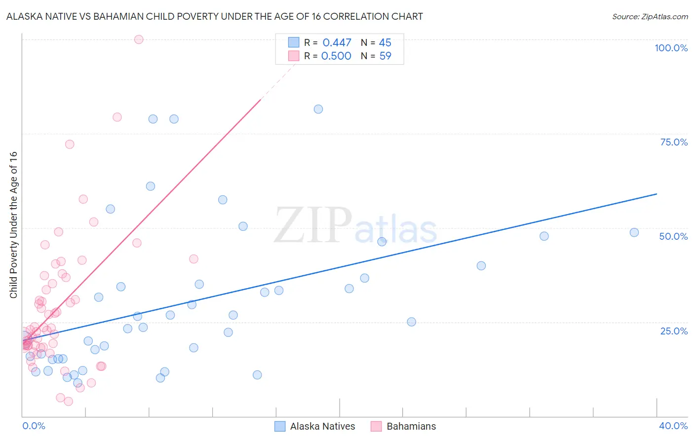 Alaska Native vs Bahamian Child Poverty Under the Age of 16