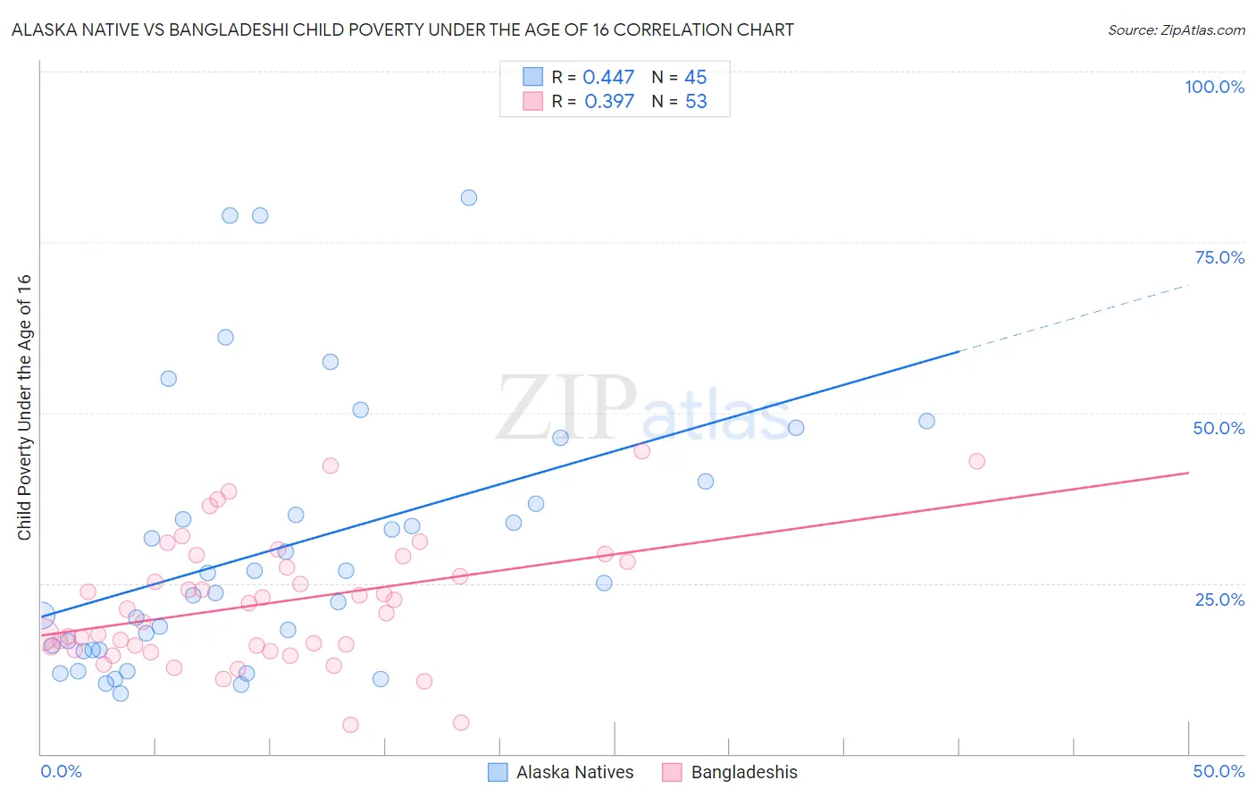 Alaska Native vs Bangladeshi Child Poverty Under the Age of 16