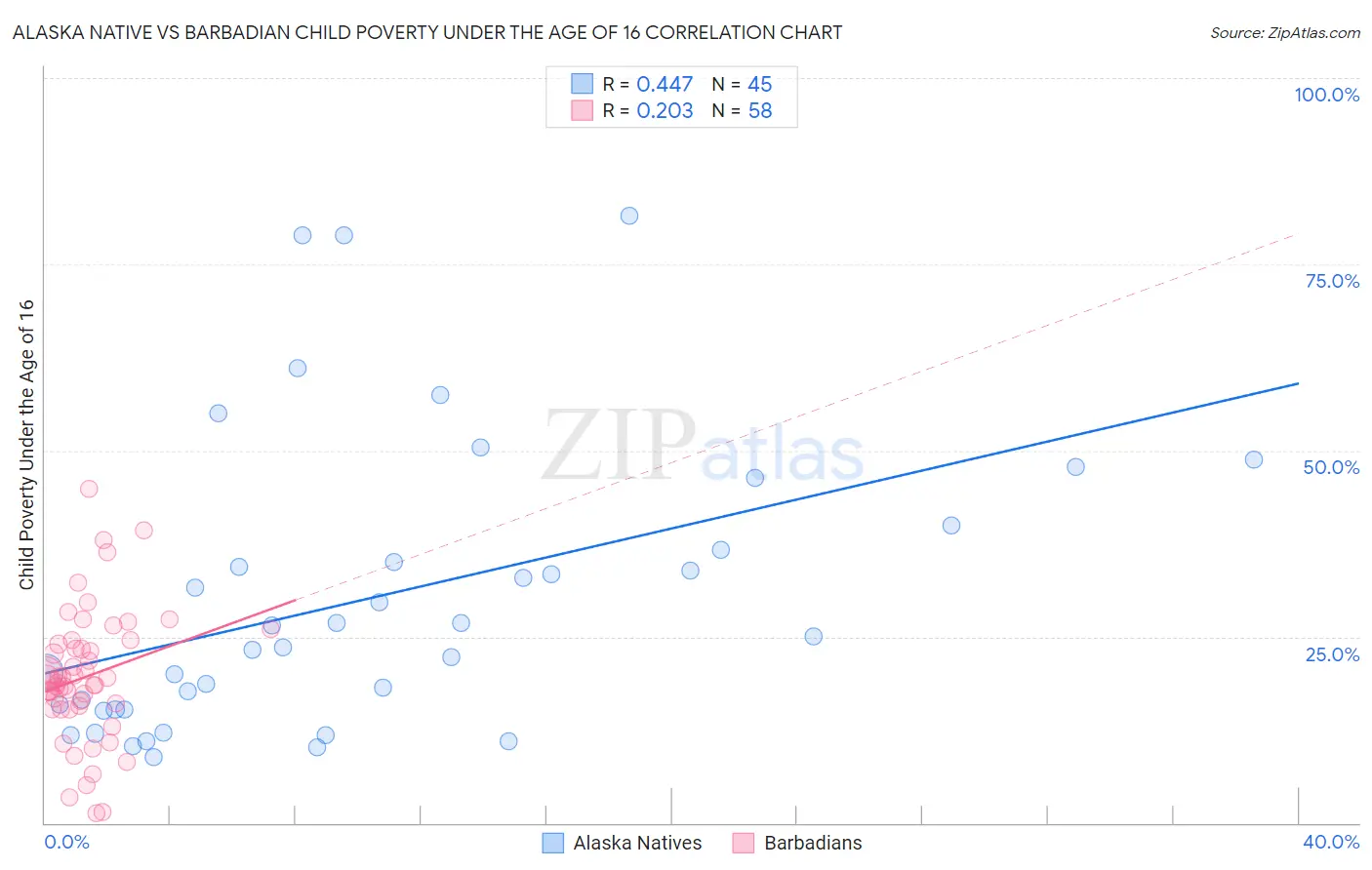 Alaska Native vs Barbadian Child Poverty Under the Age of 16