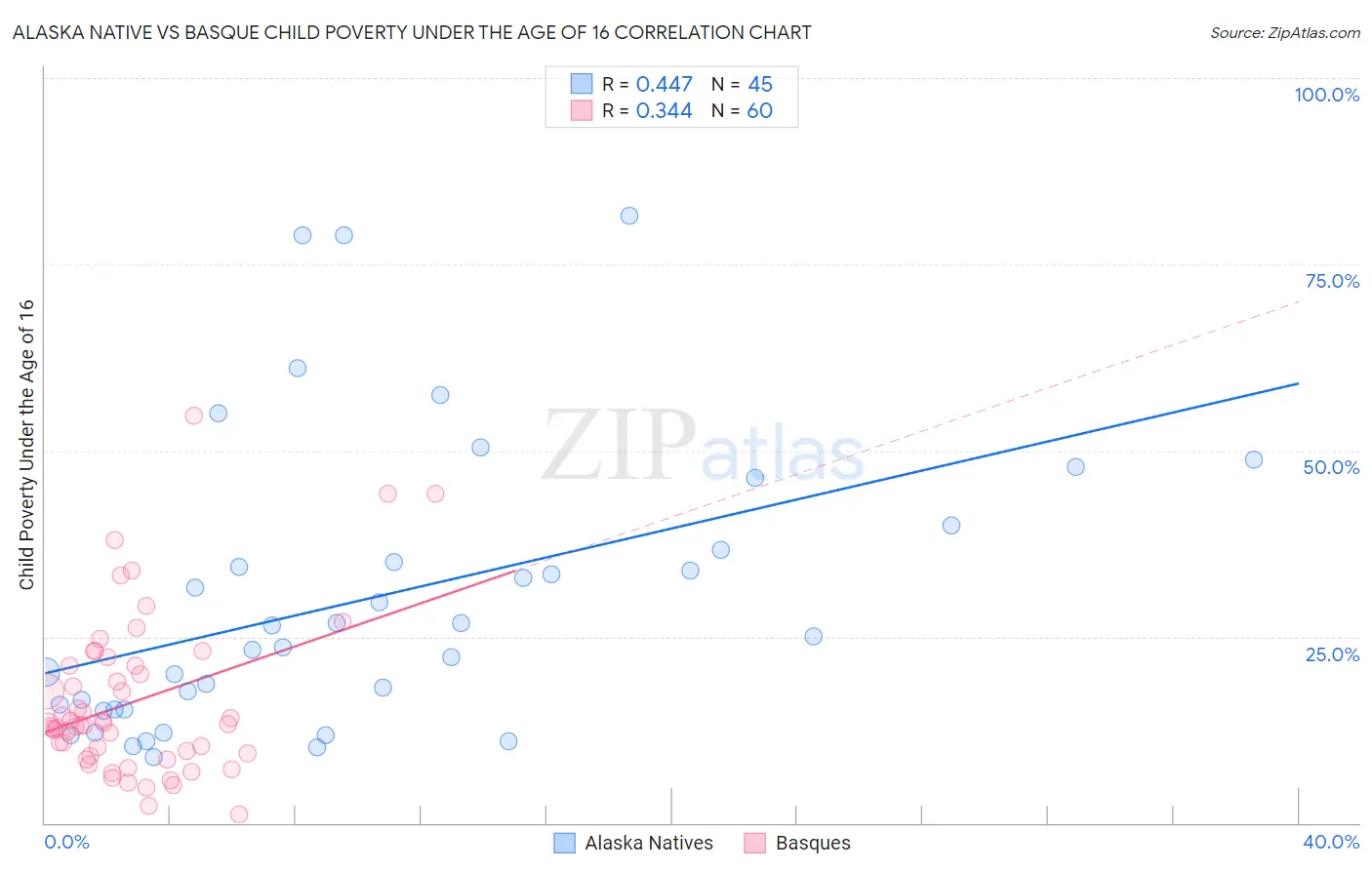 Alaska Native vs Basque Child Poverty Under the Age of 16