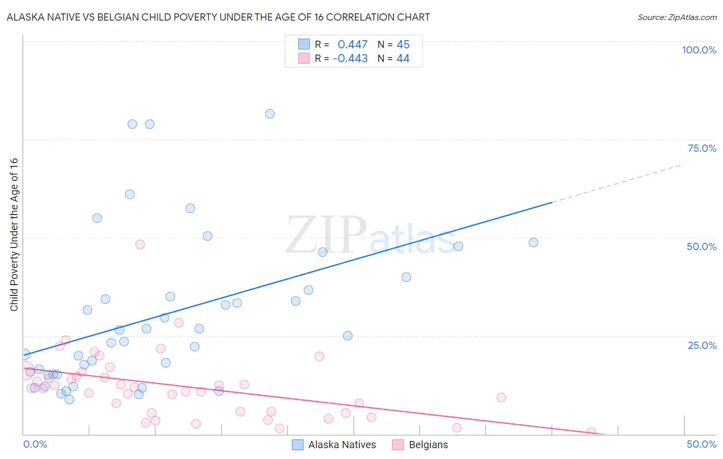 Alaska Native vs Belgian Child Poverty Under the Age of 16