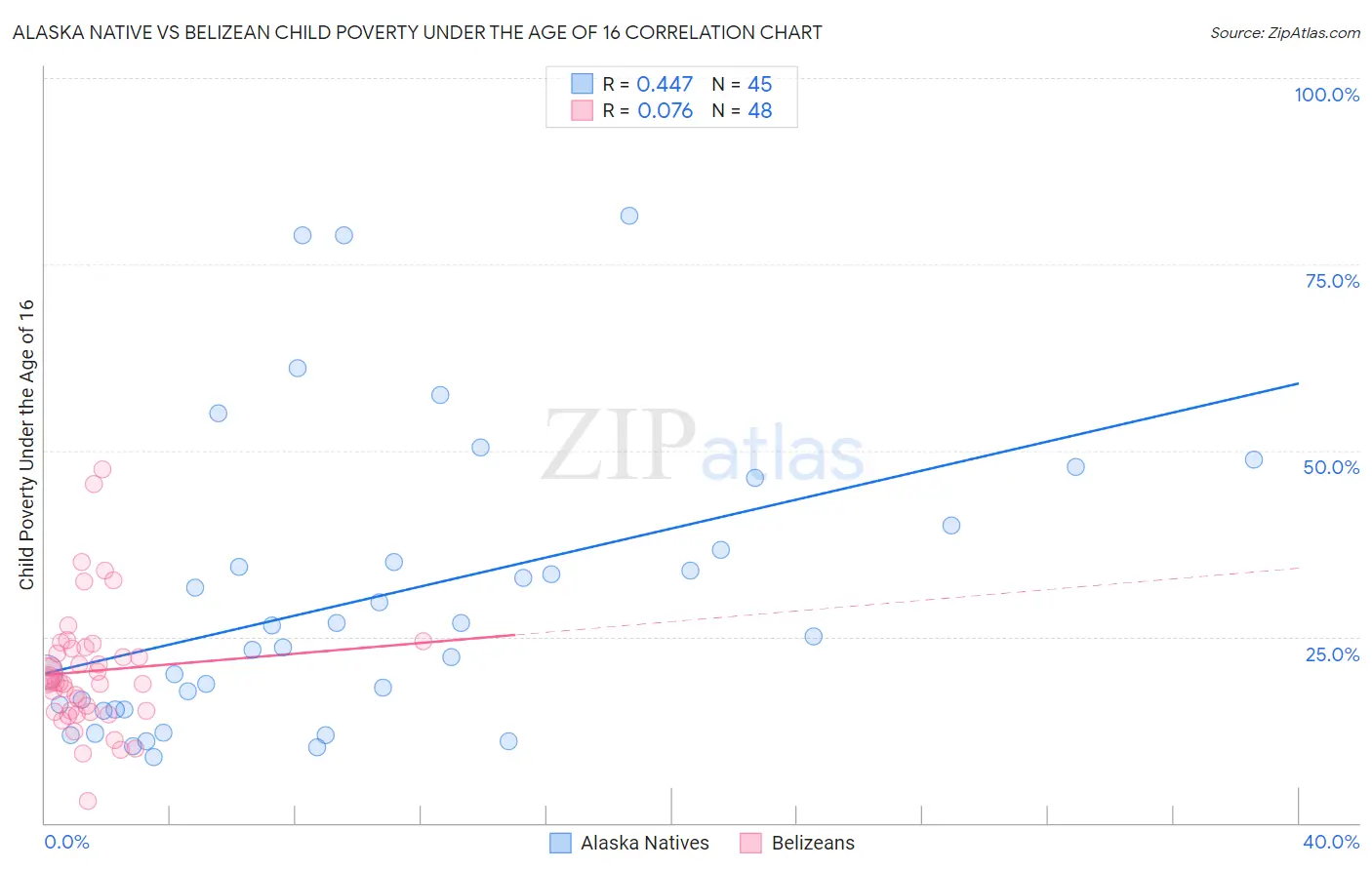 Alaska Native vs Belizean Child Poverty Under the Age of 16