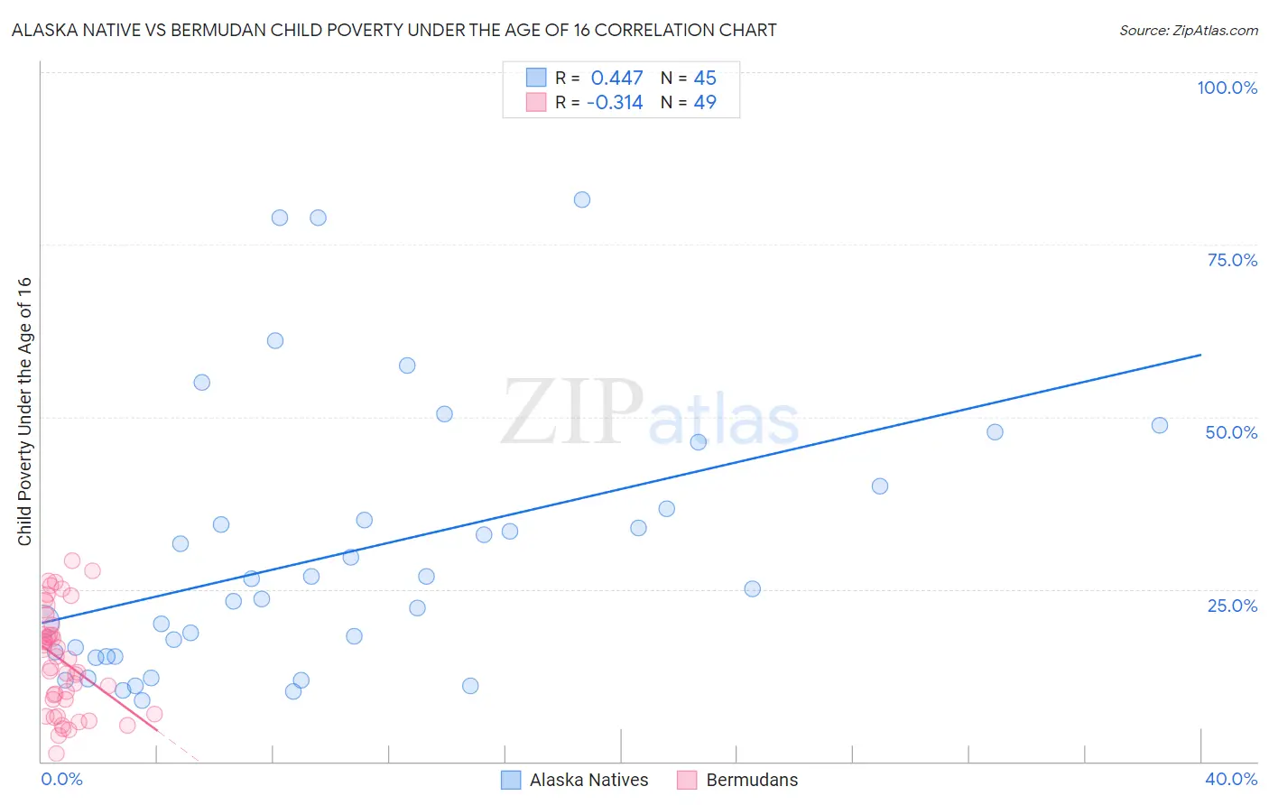 Alaska Native vs Bermudan Child Poverty Under the Age of 16