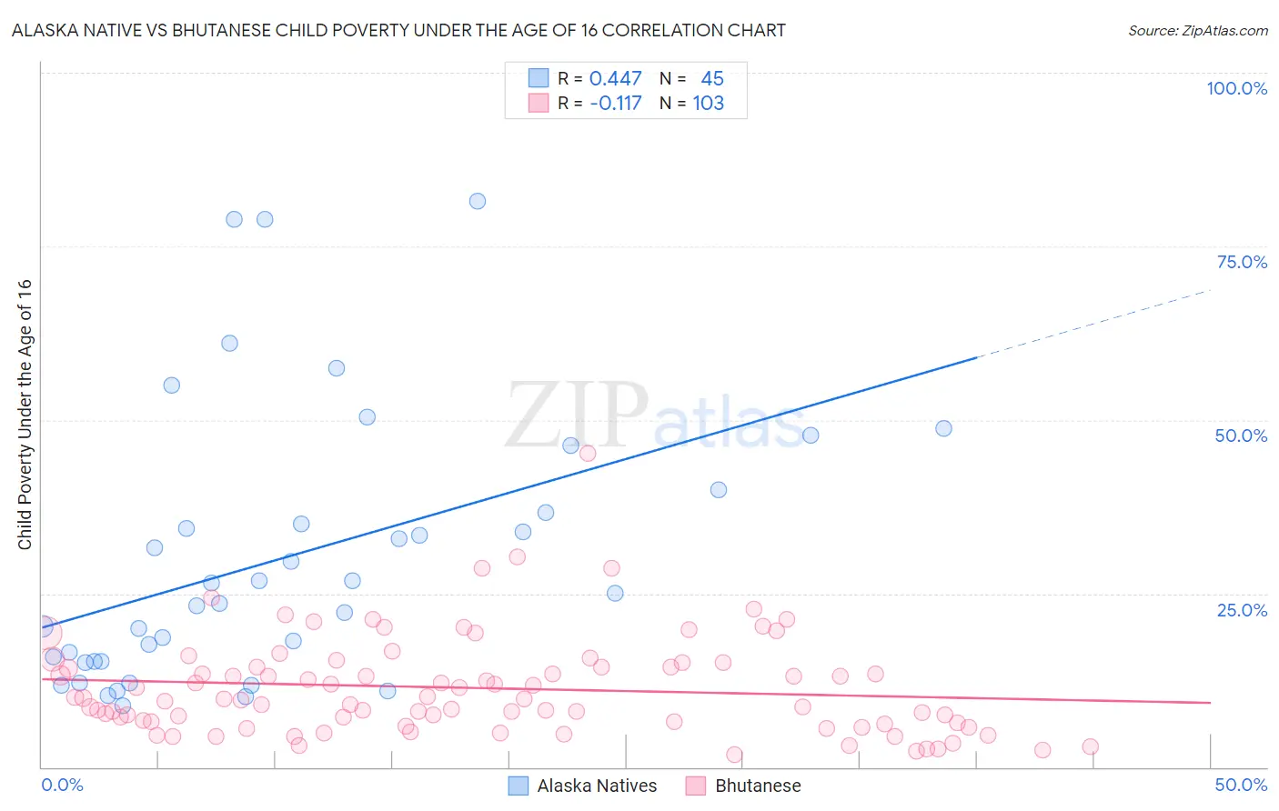 Alaska Native vs Bhutanese Child Poverty Under the Age of 16