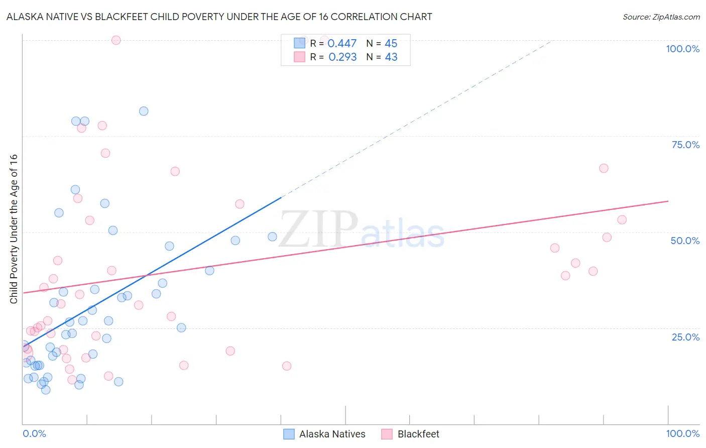 Alaska Native vs Blackfeet Child Poverty Under the Age of 16