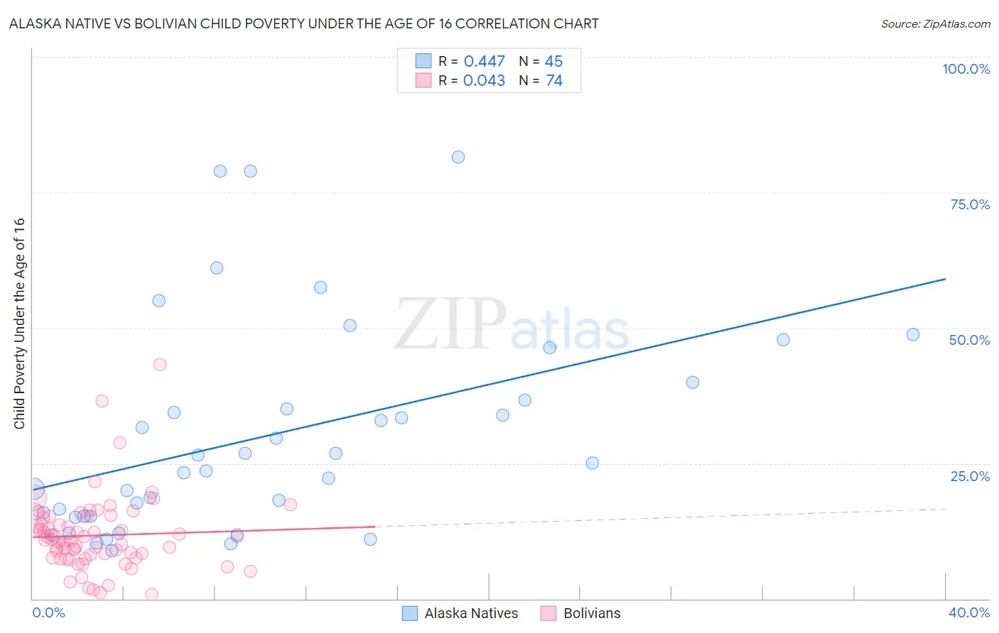 Alaska Native vs Bolivian Child Poverty Under the Age of 16
