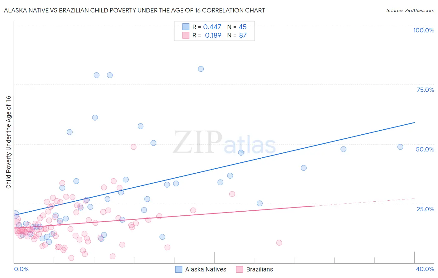 Alaska Native vs Brazilian Child Poverty Under the Age of 16