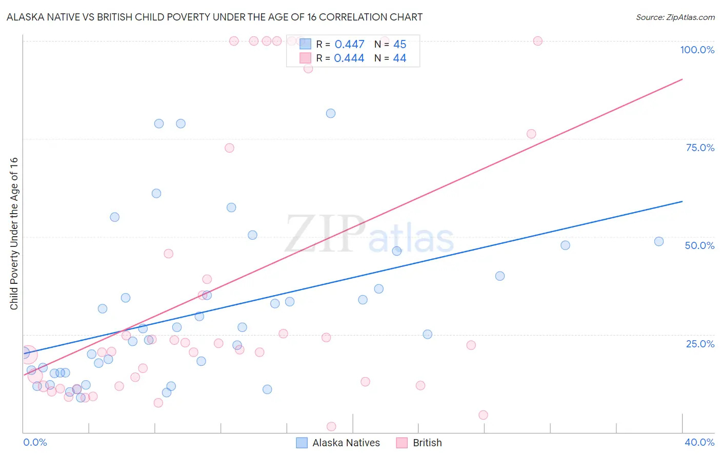 Alaska Native vs British Child Poverty Under the Age of 16