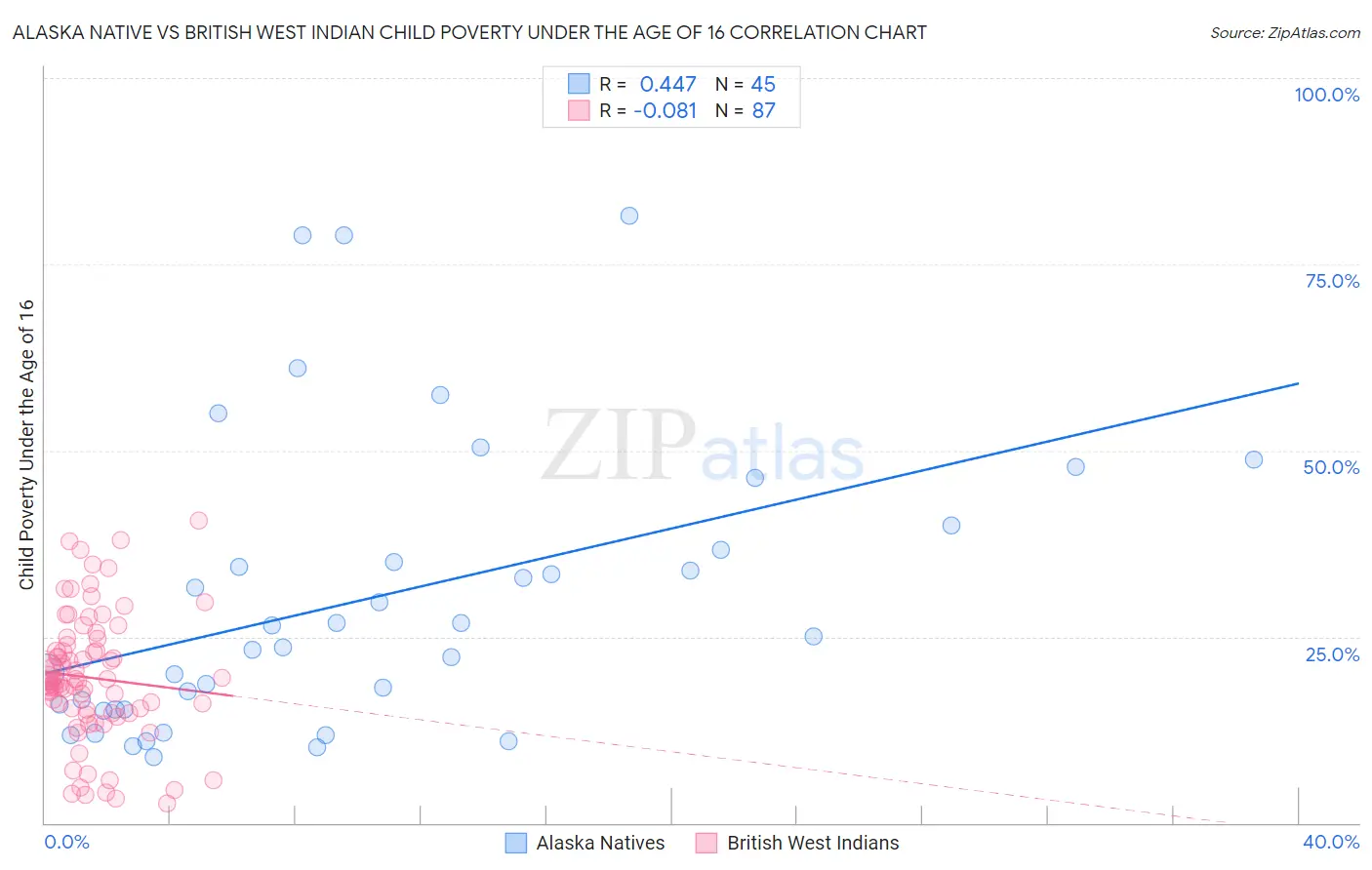 Alaska Native vs British West Indian Child Poverty Under the Age of 16