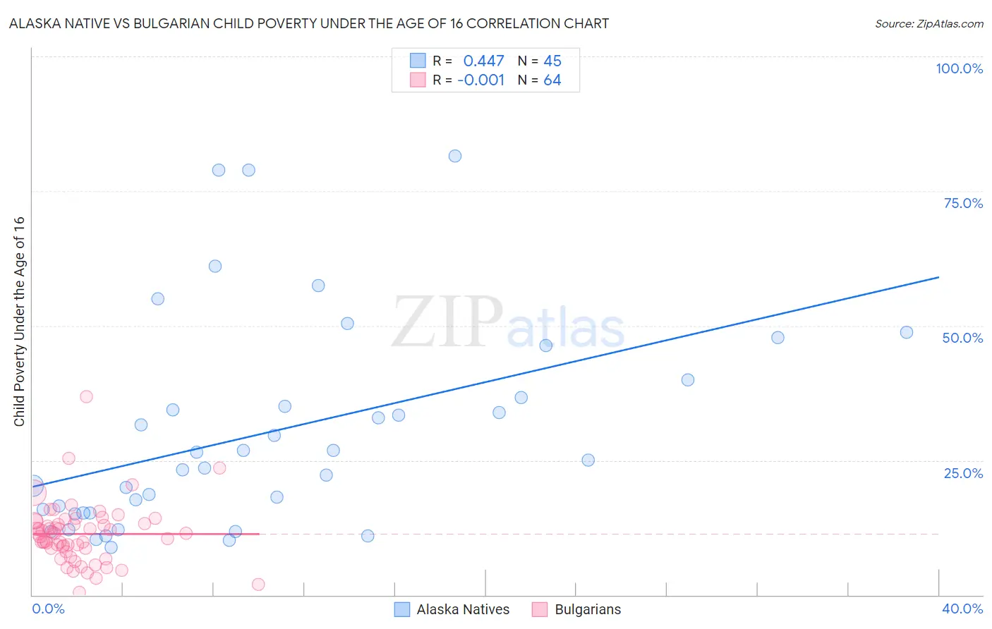Alaska Native vs Bulgarian Child Poverty Under the Age of 16