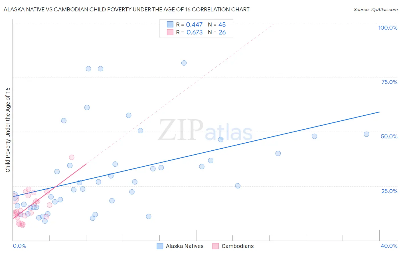 Alaska Native vs Cambodian Child Poverty Under the Age of 16