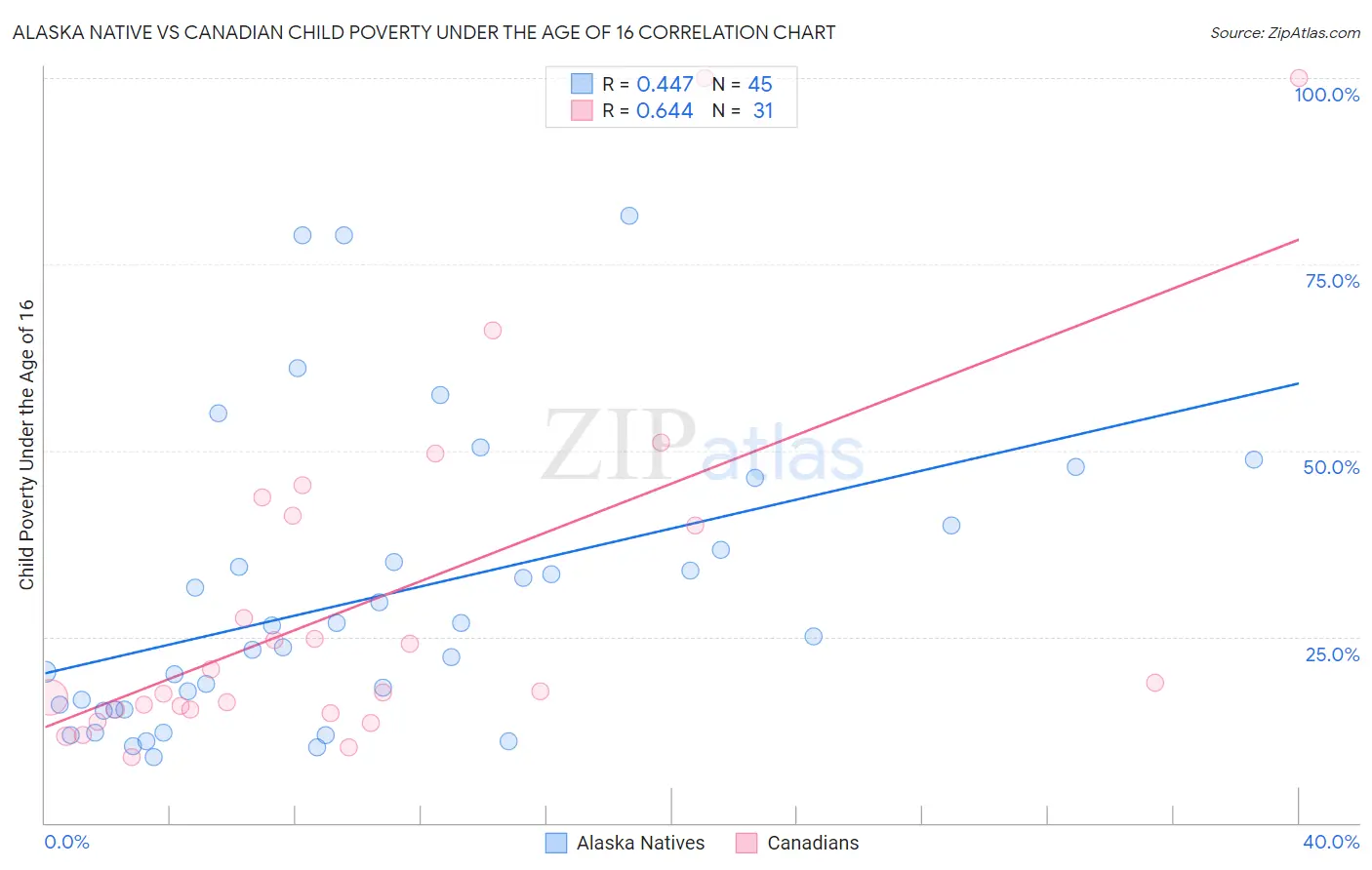 Alaska Native vs Canadian Child Poverty Under the Age of 16