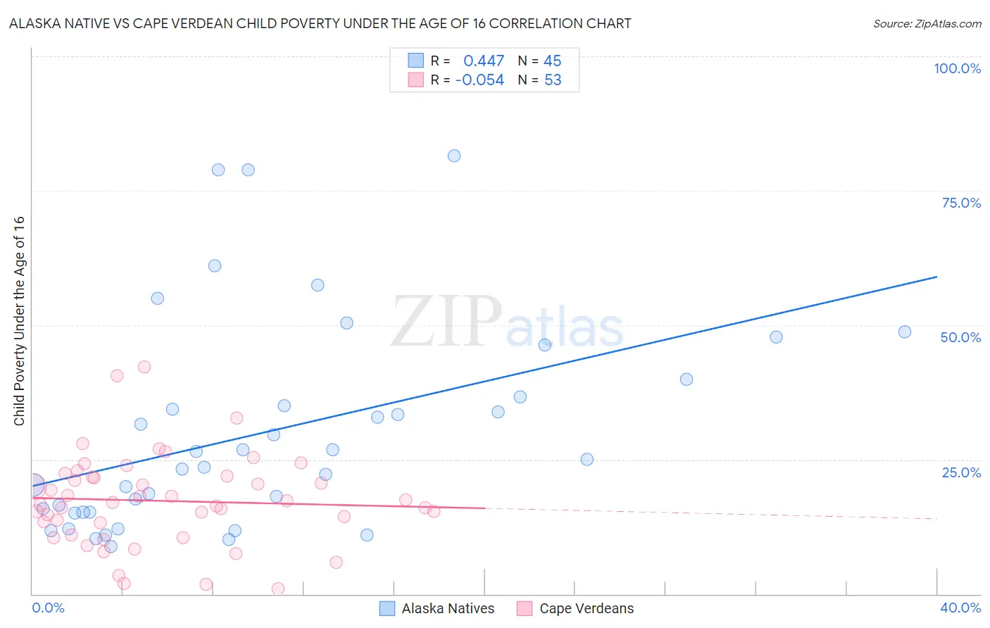 Alaska Native vs Cape Verdean Child Poverty Under the Age of 16