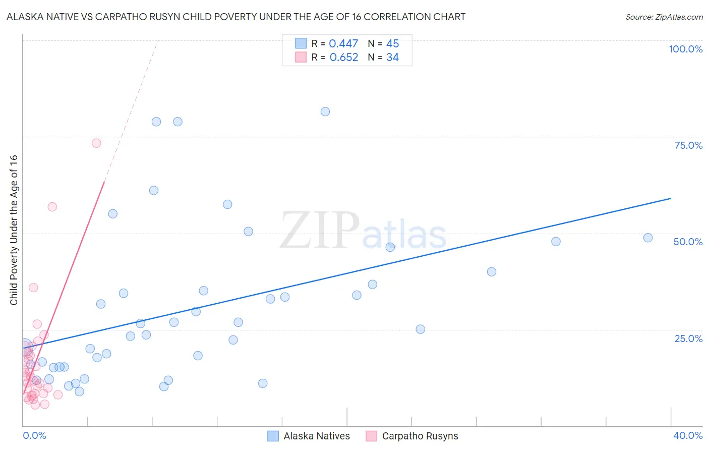 Alaska Native vs Carpatho Rusyn Child Poverty Under the Age of 16