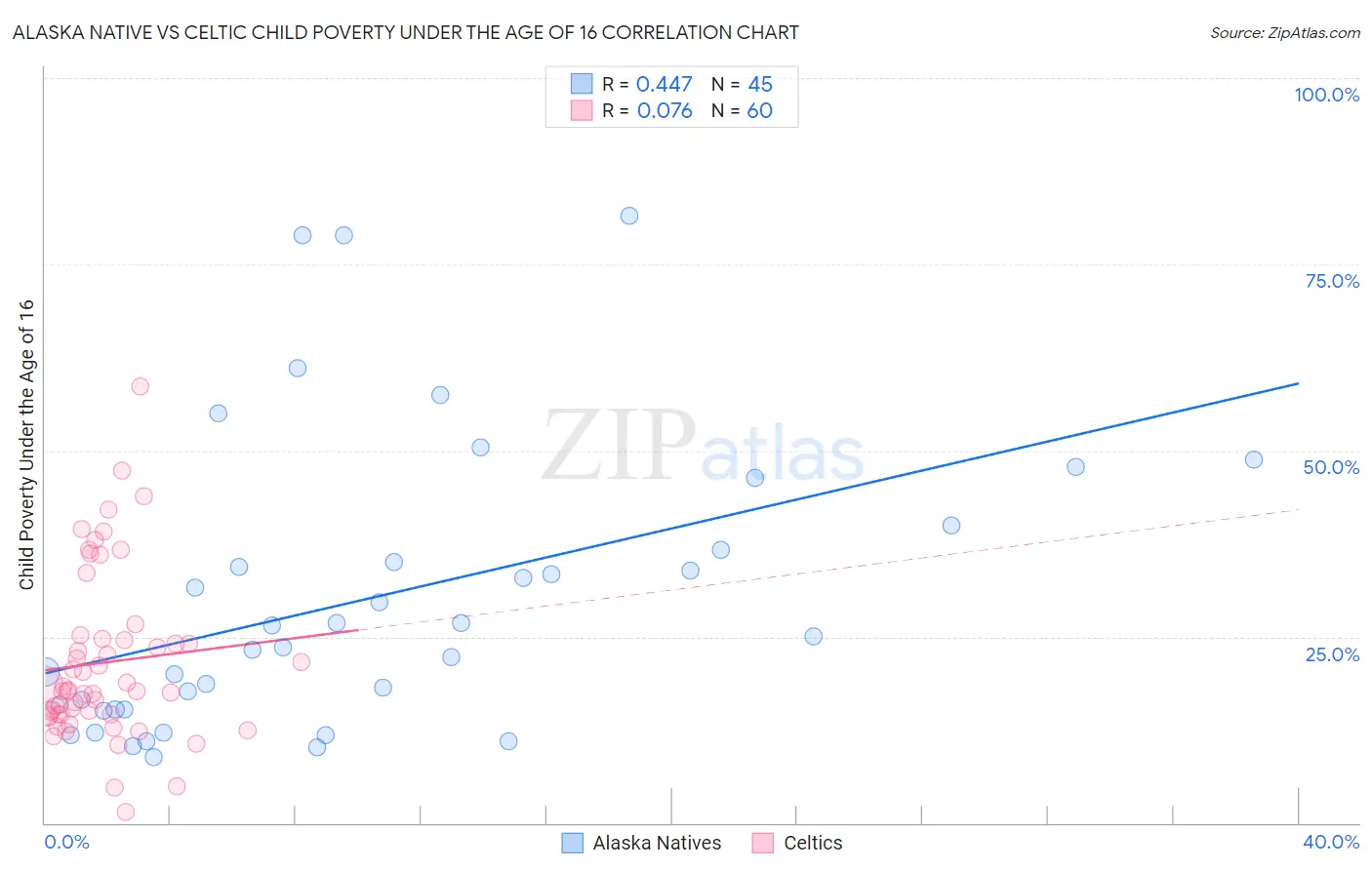 Alaska Native vs Celtic Child Poverty Under the Age of 16