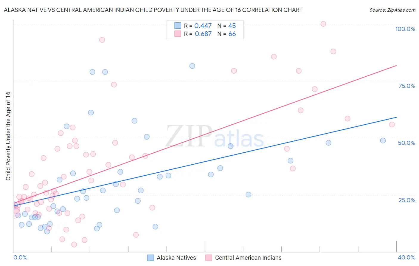 Alaska Native vs Central American Indian Child Poverty Under the Age of 16