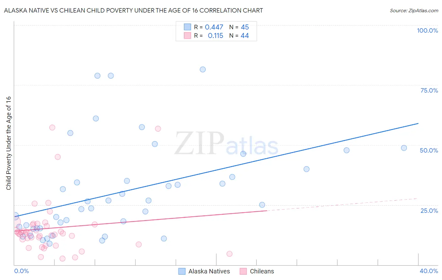 Alaska Native vs Chilean Child Poverty Under the Age of 16