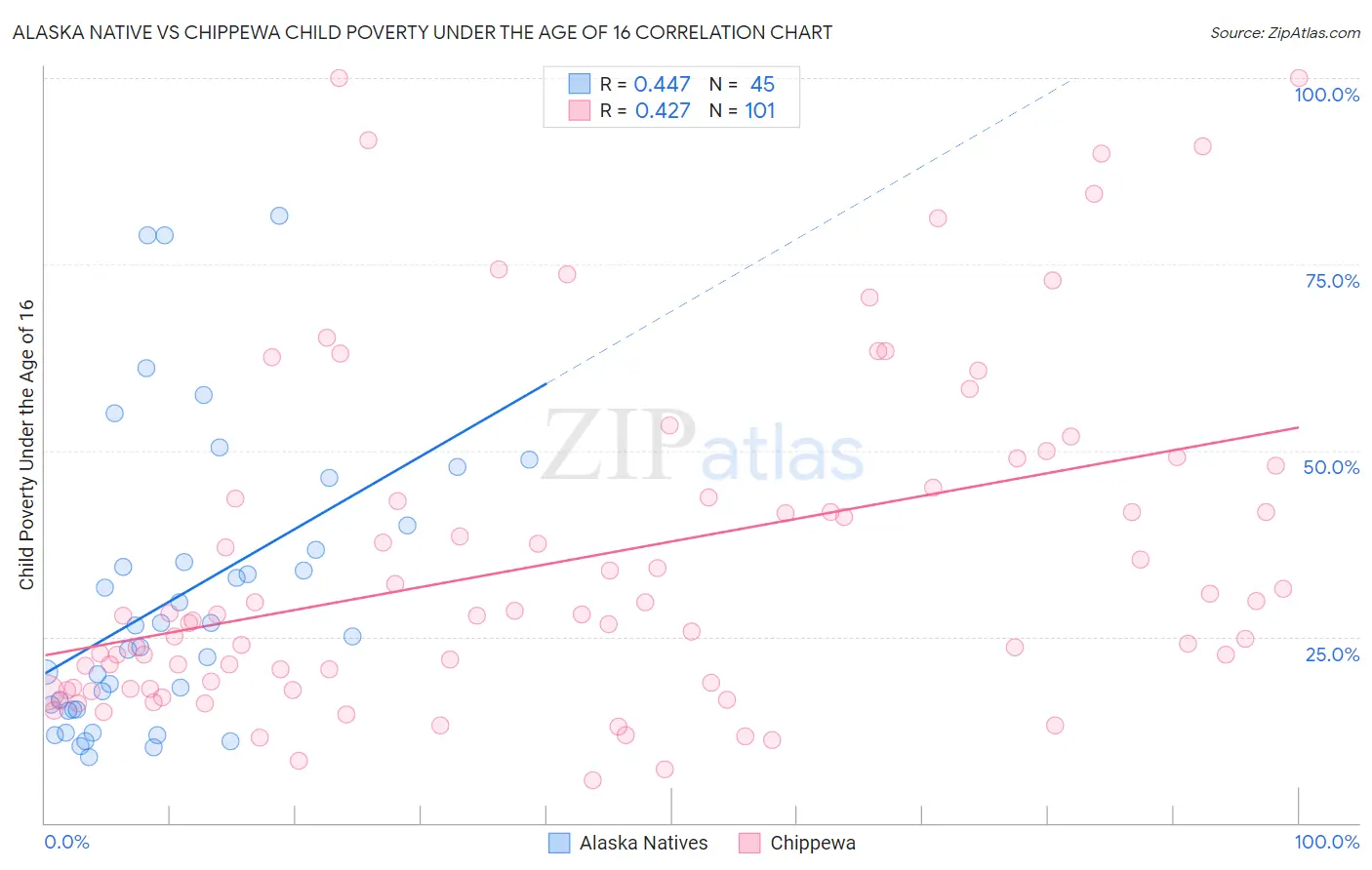 Alaska Native vs Chippewa Child Poverty Under the Age of 16