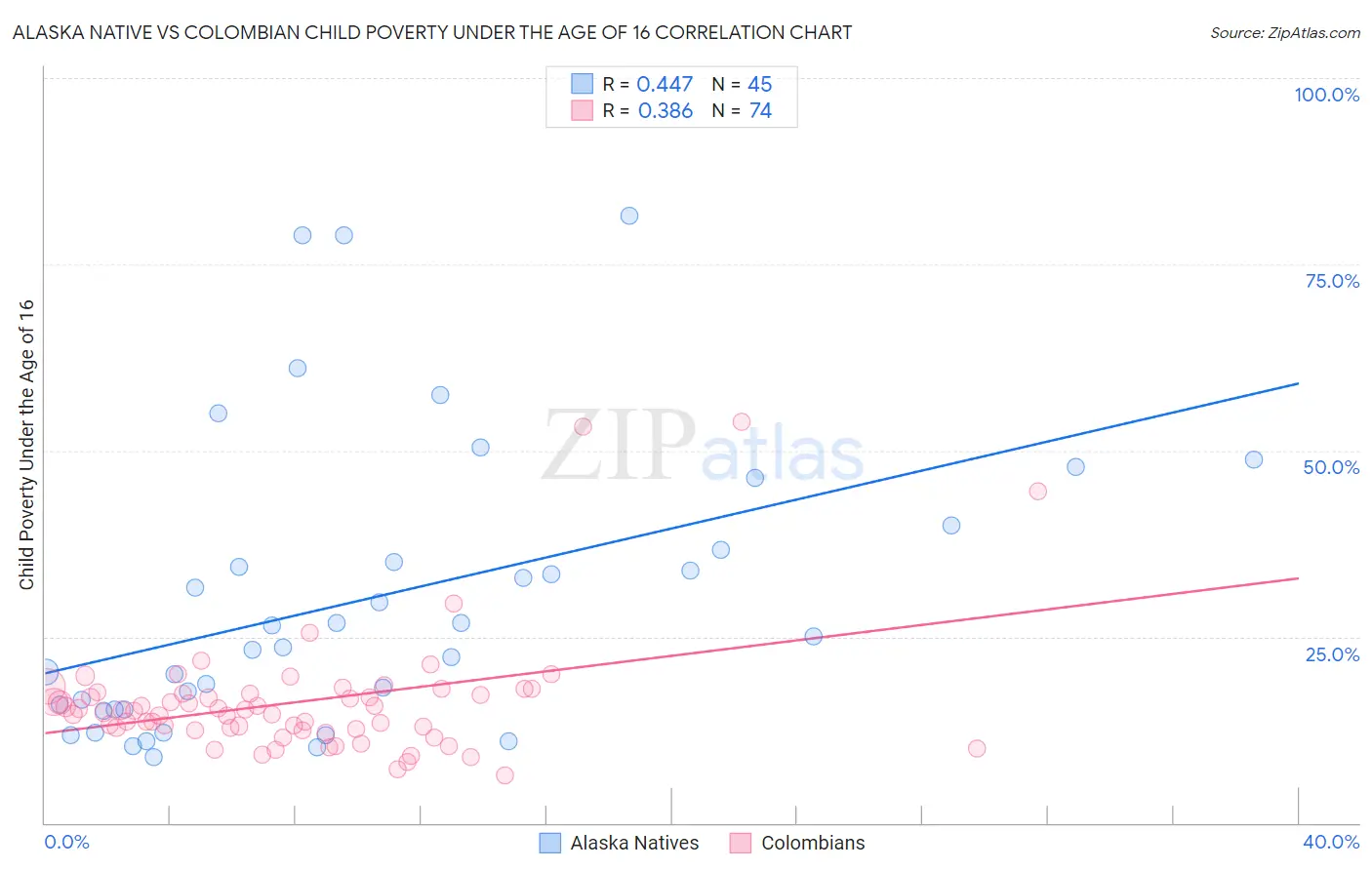 Alaska Native vs Colombian Child Poverty Under the Age of 16