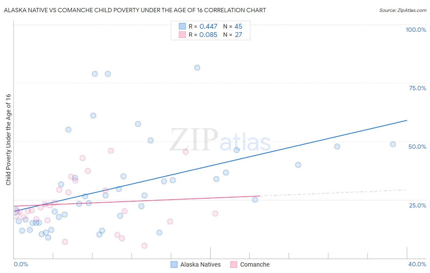 Alaska Native vs Comanche Child Poverty Under the Age of 16