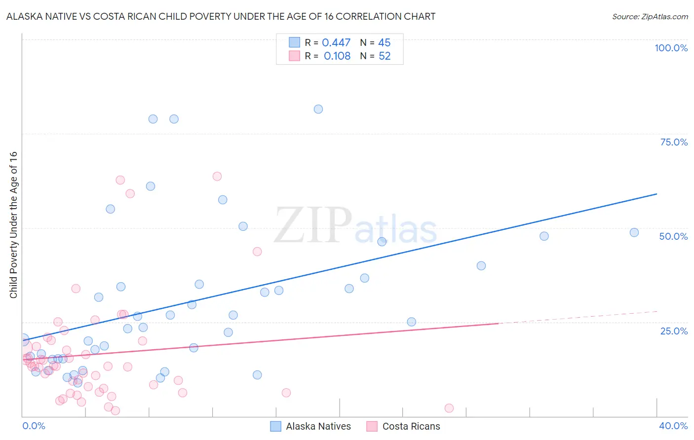 Alaska Native vs Costa Rican Child Poverty Under the Age of 16