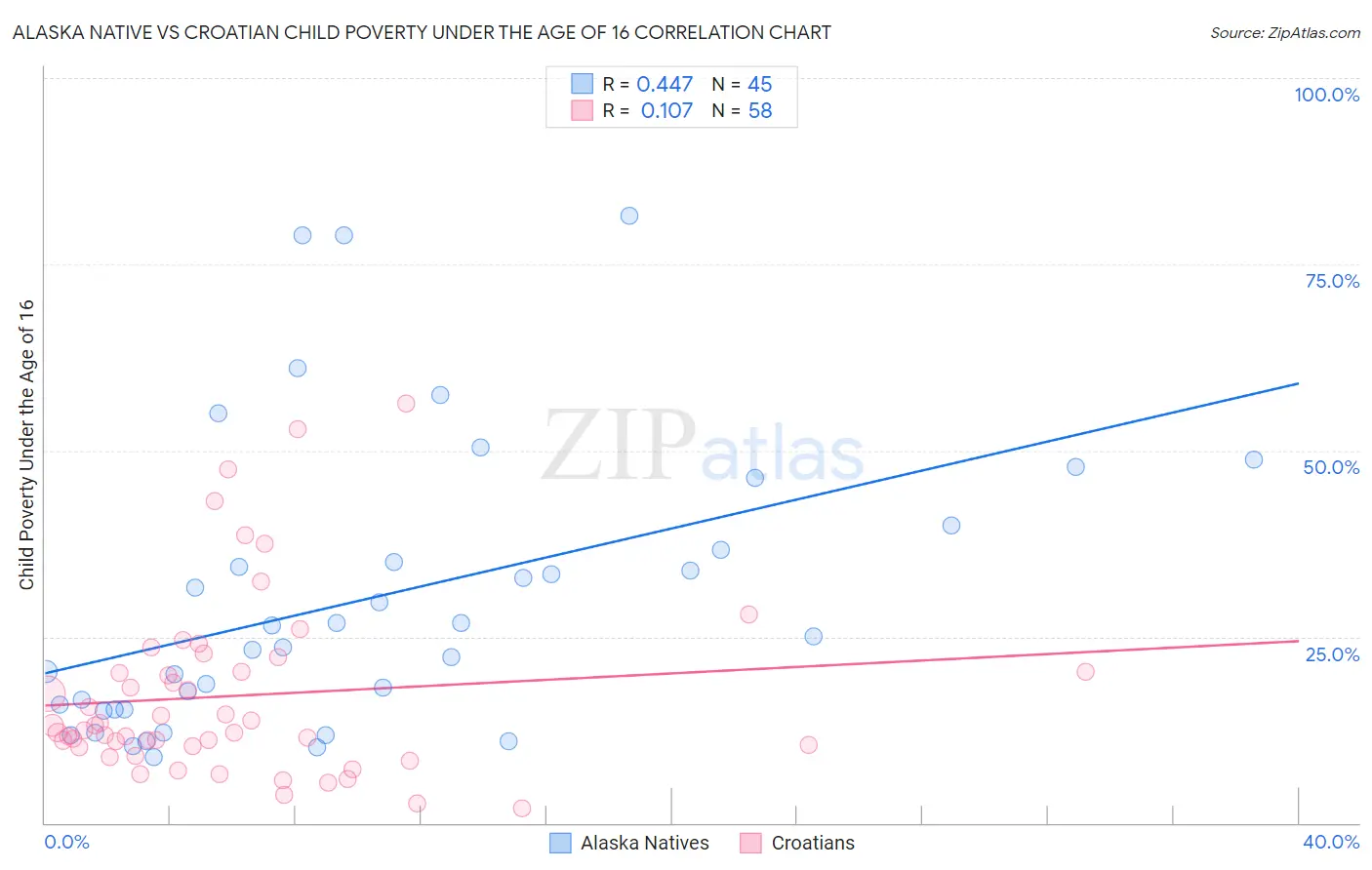 Alaska Native vs Croatian Child Poverty Under the Age of 16