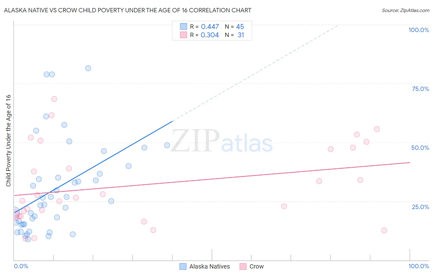 Alaska Native vs Crow Child Poverty Under the Age of 16