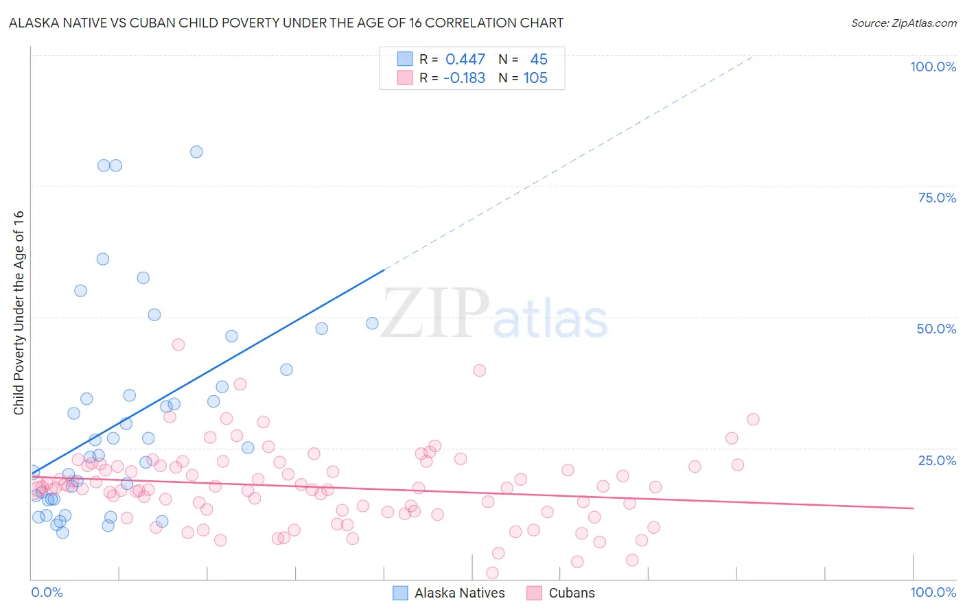 Alaska Native vs Cuban Child Poverty Under the Age of 16