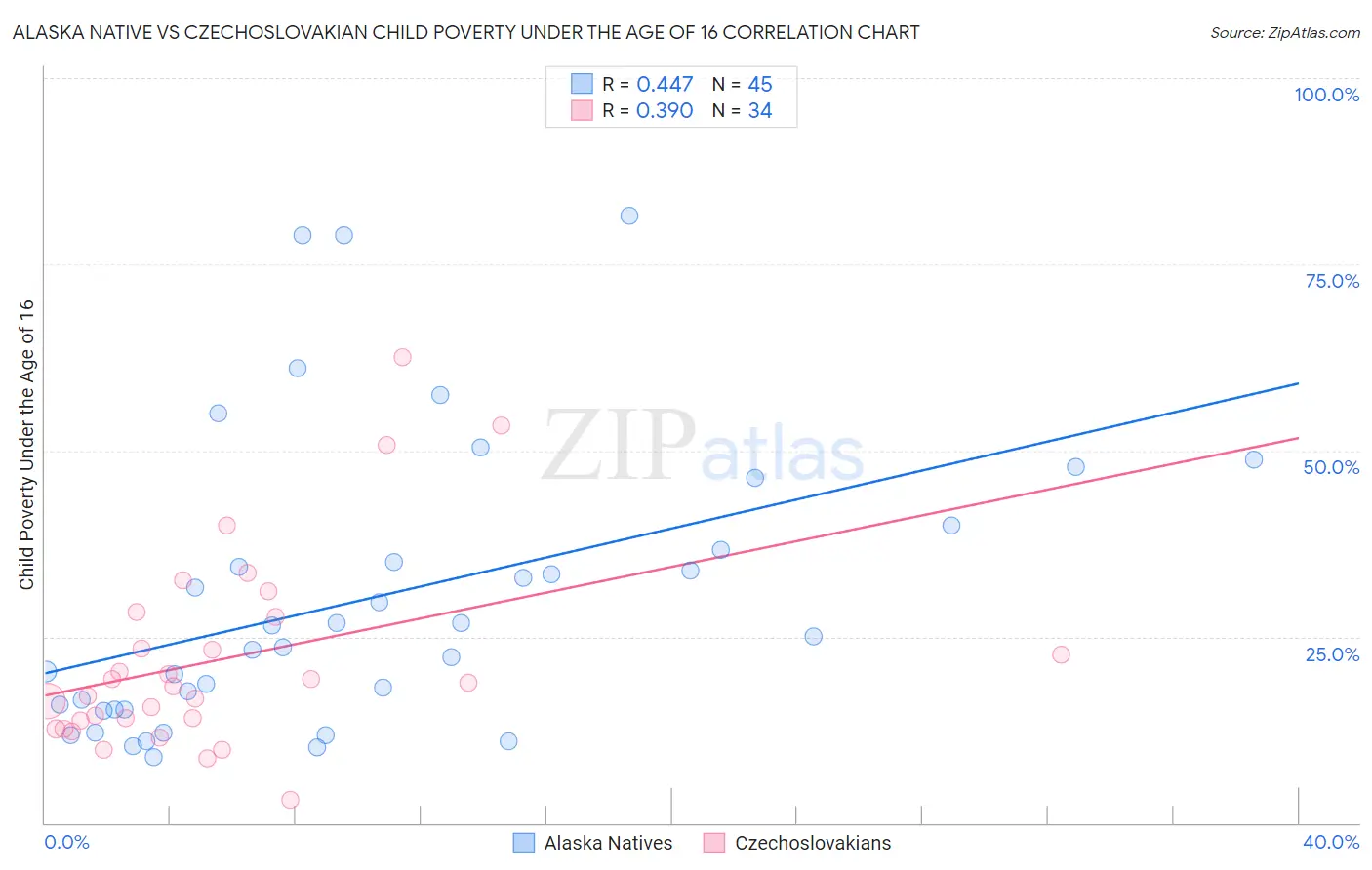 Alaska Native vs Czechoslovakian Child Poverty Under the Age of 16