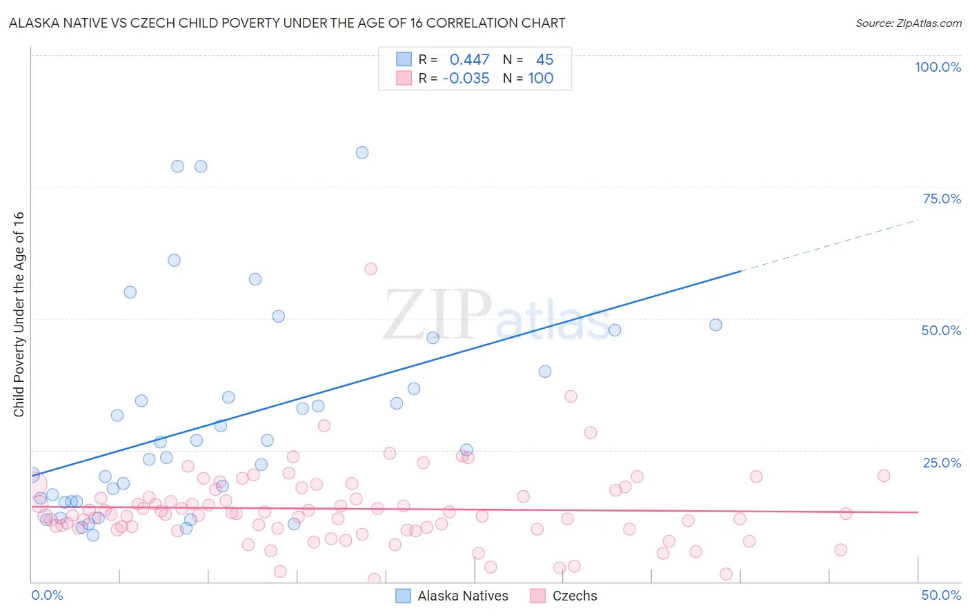 Alaska Native vs Czech Child Poverty Under the Age of 16