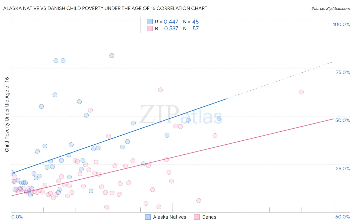 Alaska Native vs Danish Child Poverty Under the Age of 16