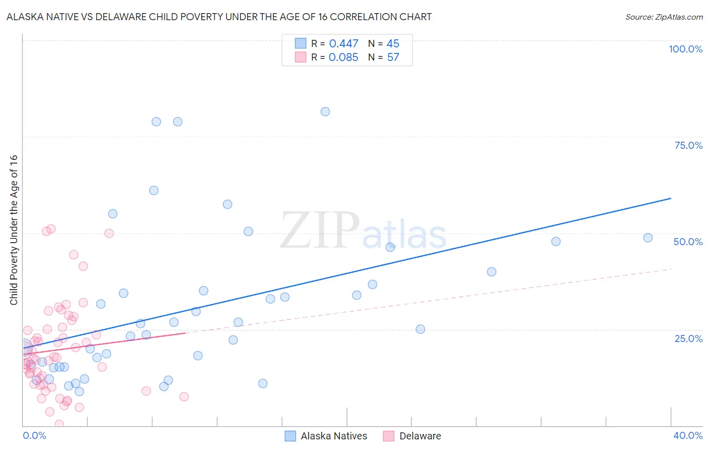 Alaska Native vs Delaware Child Poverty Under the Age of 16