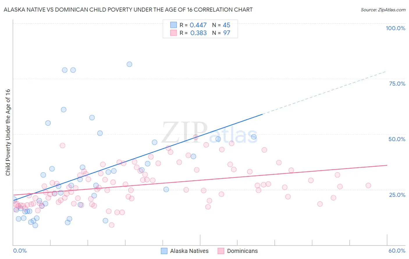 Alaska Native vs Dominican Child Poverty Under the Age of 16