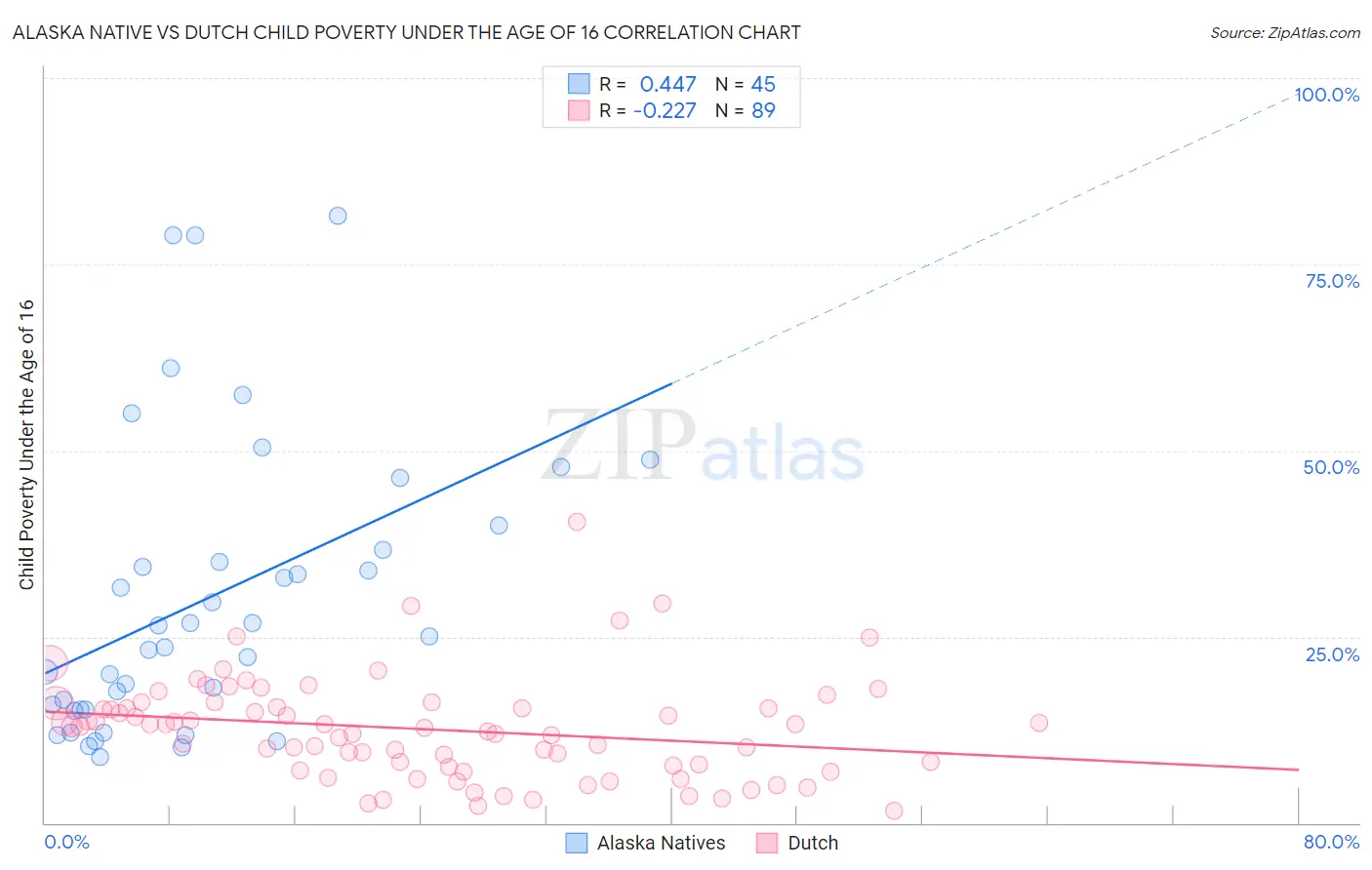 Alaska Native vs Dutch Child Poverty Under the Age of 16