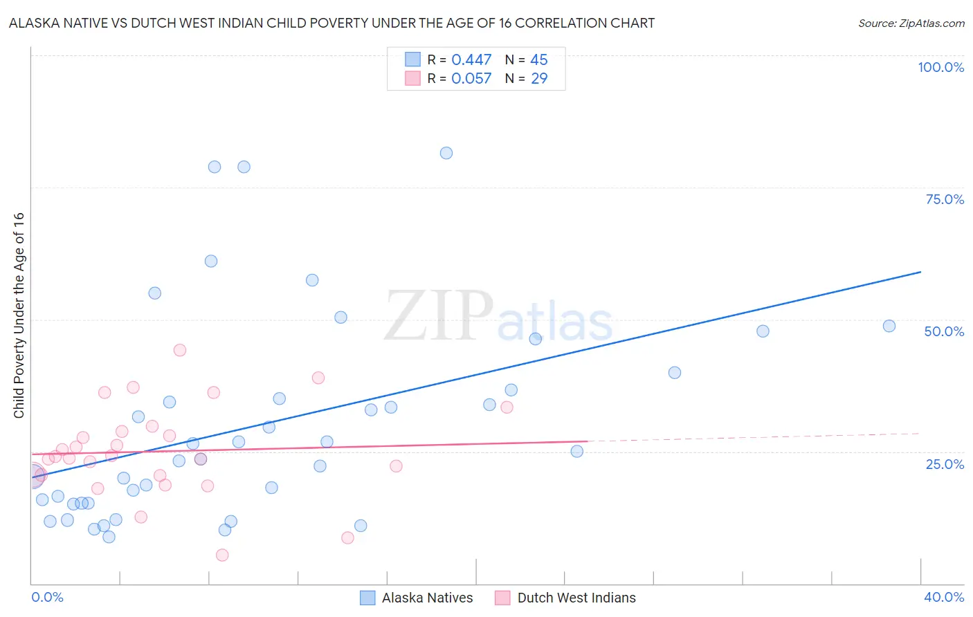 Alaska Native vs Dutch West Indian Child Poverty Under the Age of 16