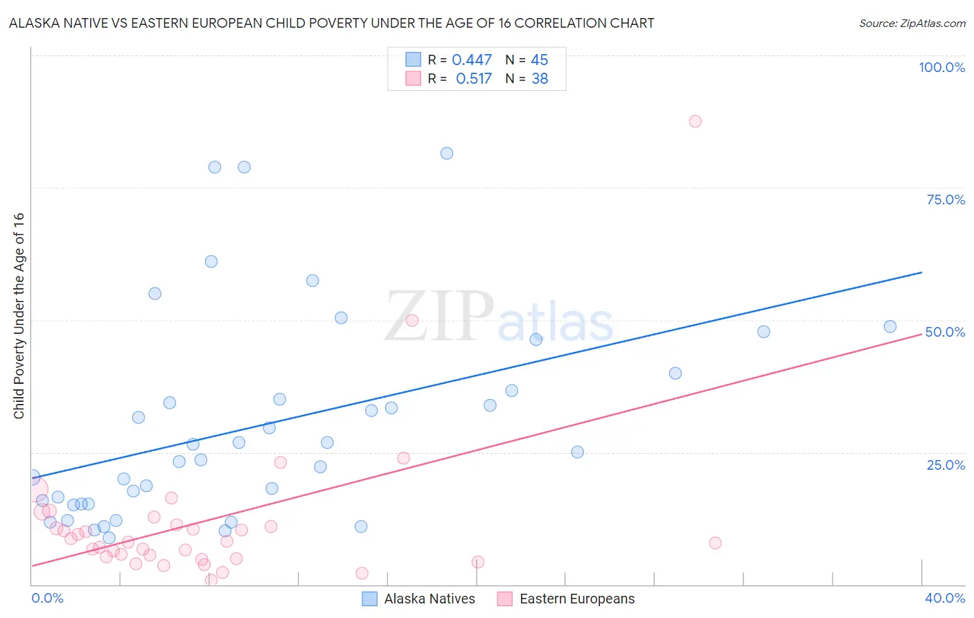 Alaska Native vs Eastern European Child Poverty Under the Age of 16