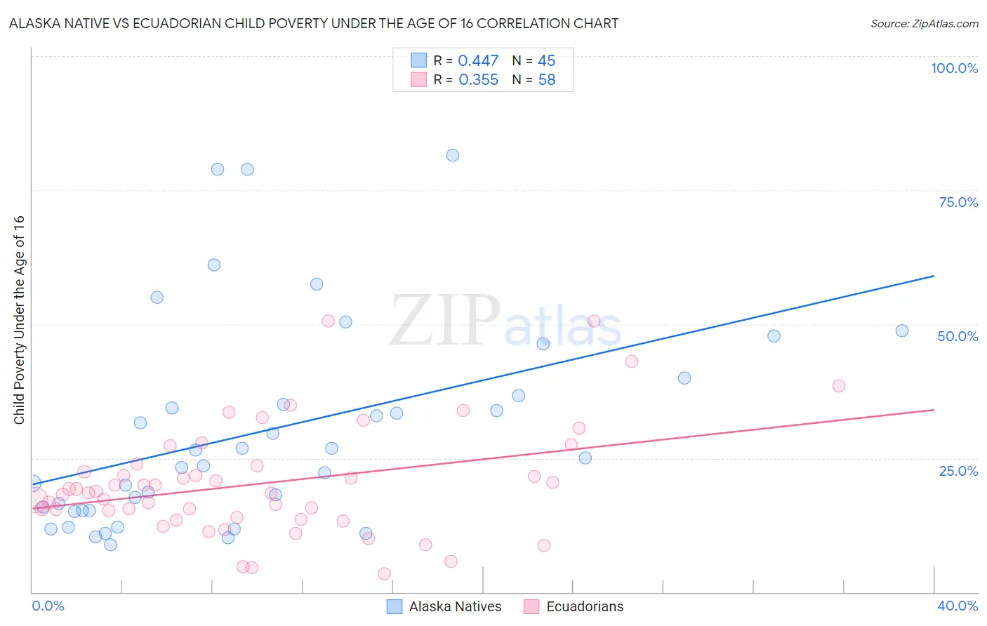 Alaska Native vs Ecuadorian Child Poverty Under the Age of 16