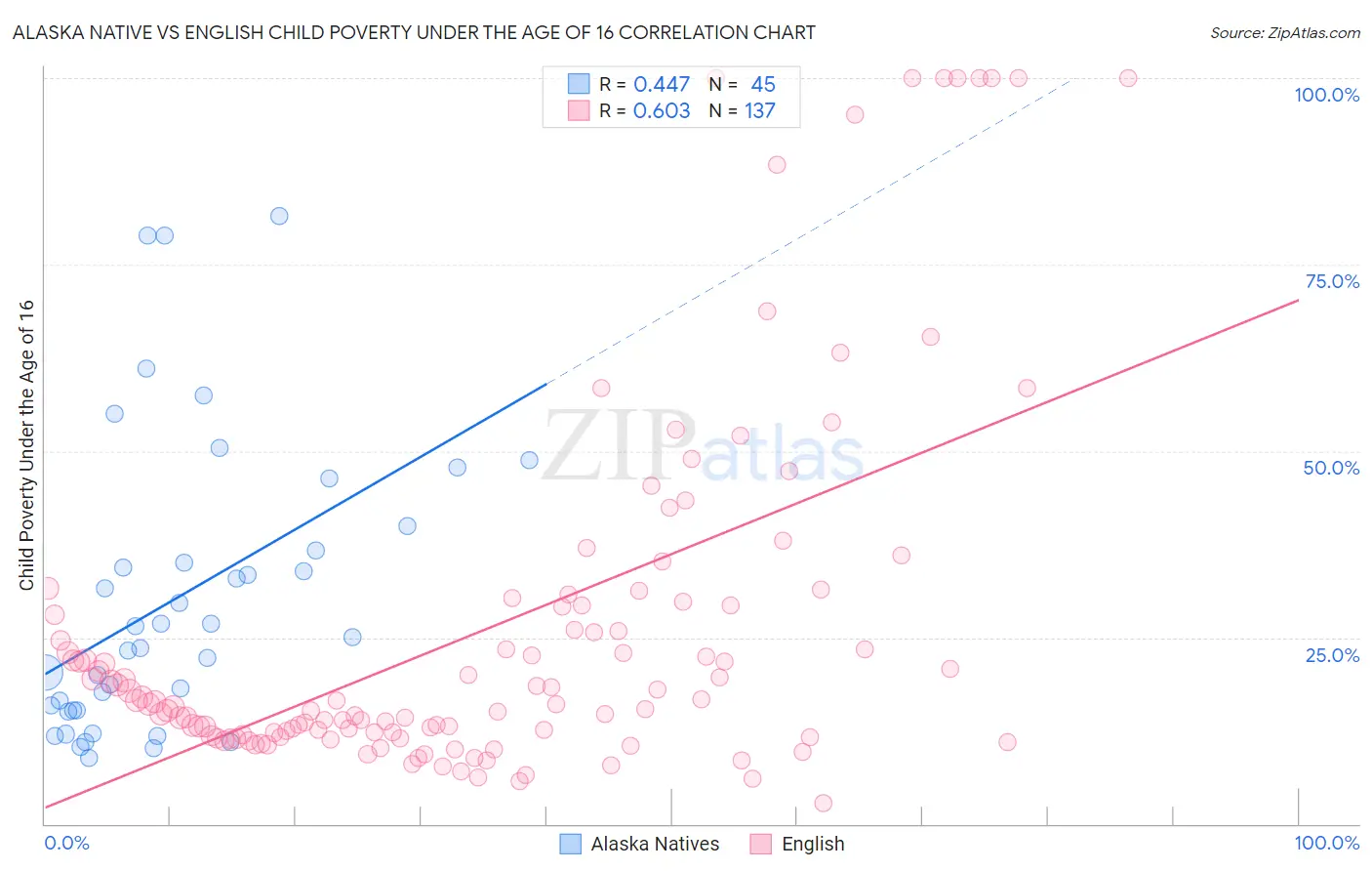 Alaska Native vs English Child Poverty Under the Age of 16