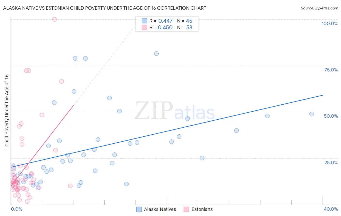Alaska Native vs Estonian Child Poverty Under the Age of 16