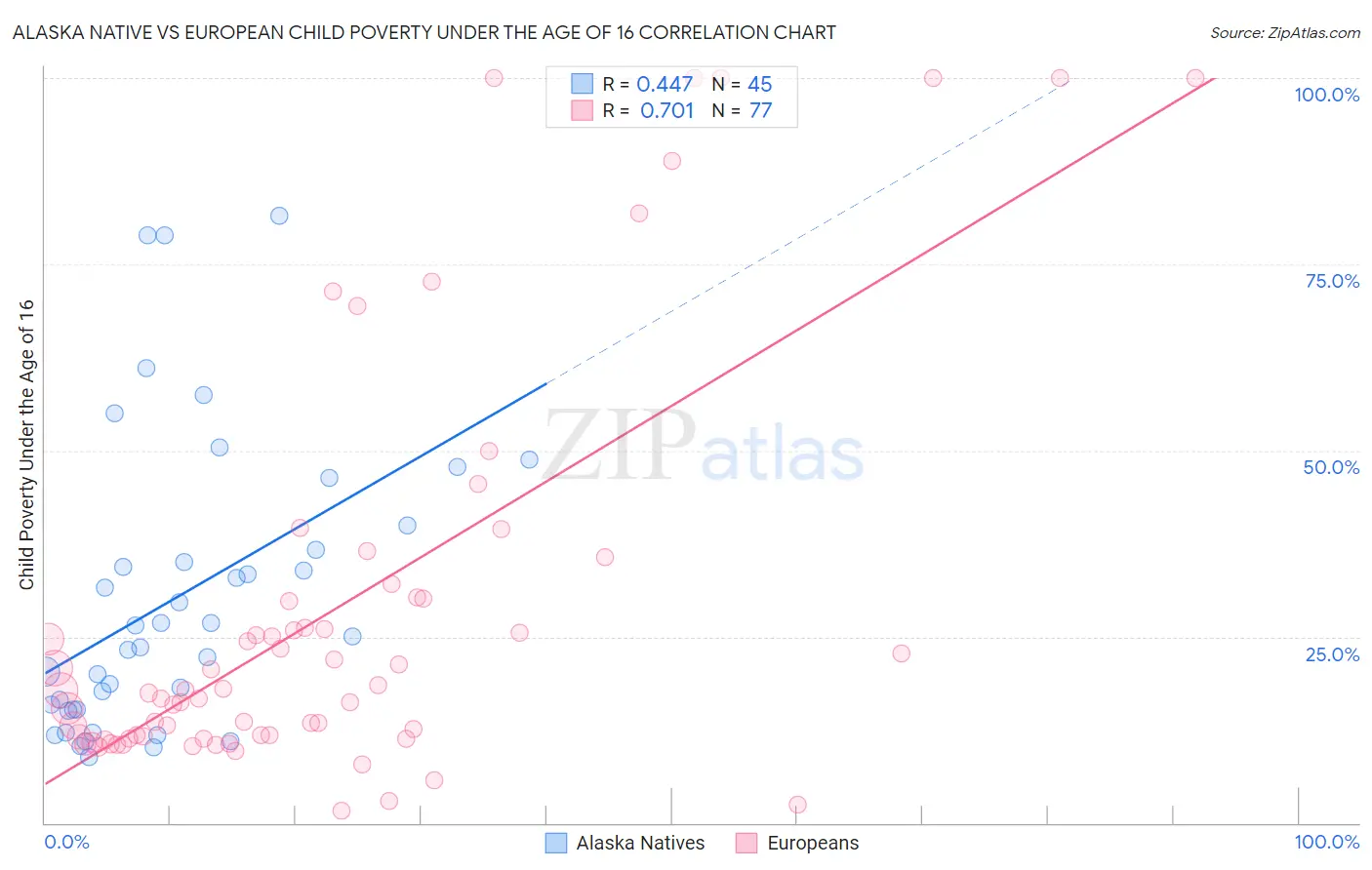 Alaska Native vs European Child Poverty Under the Age of 16