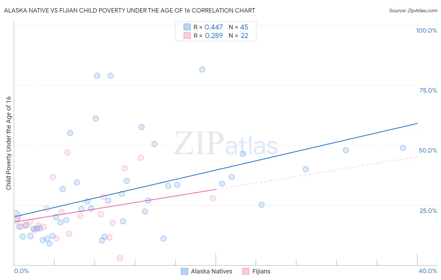 Alaska Native vs Fijian Child Poverty Under the Age of 16