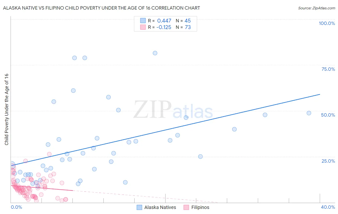 Alaska Native vs Filipino Child Poverty Under the Age of 16