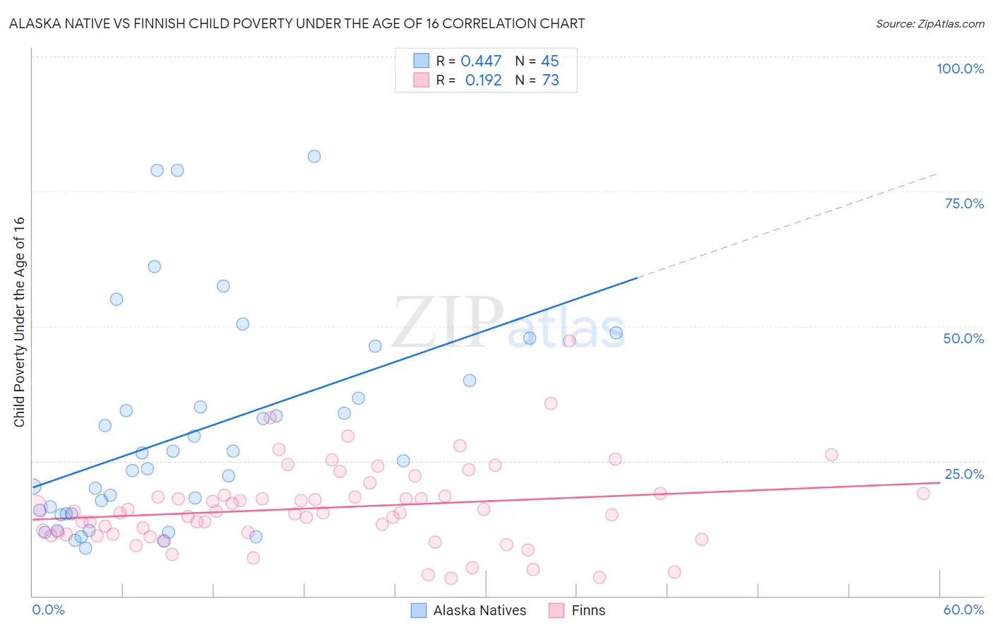 Alaska Native vs Finnish Child Poverty Under the Age of 16