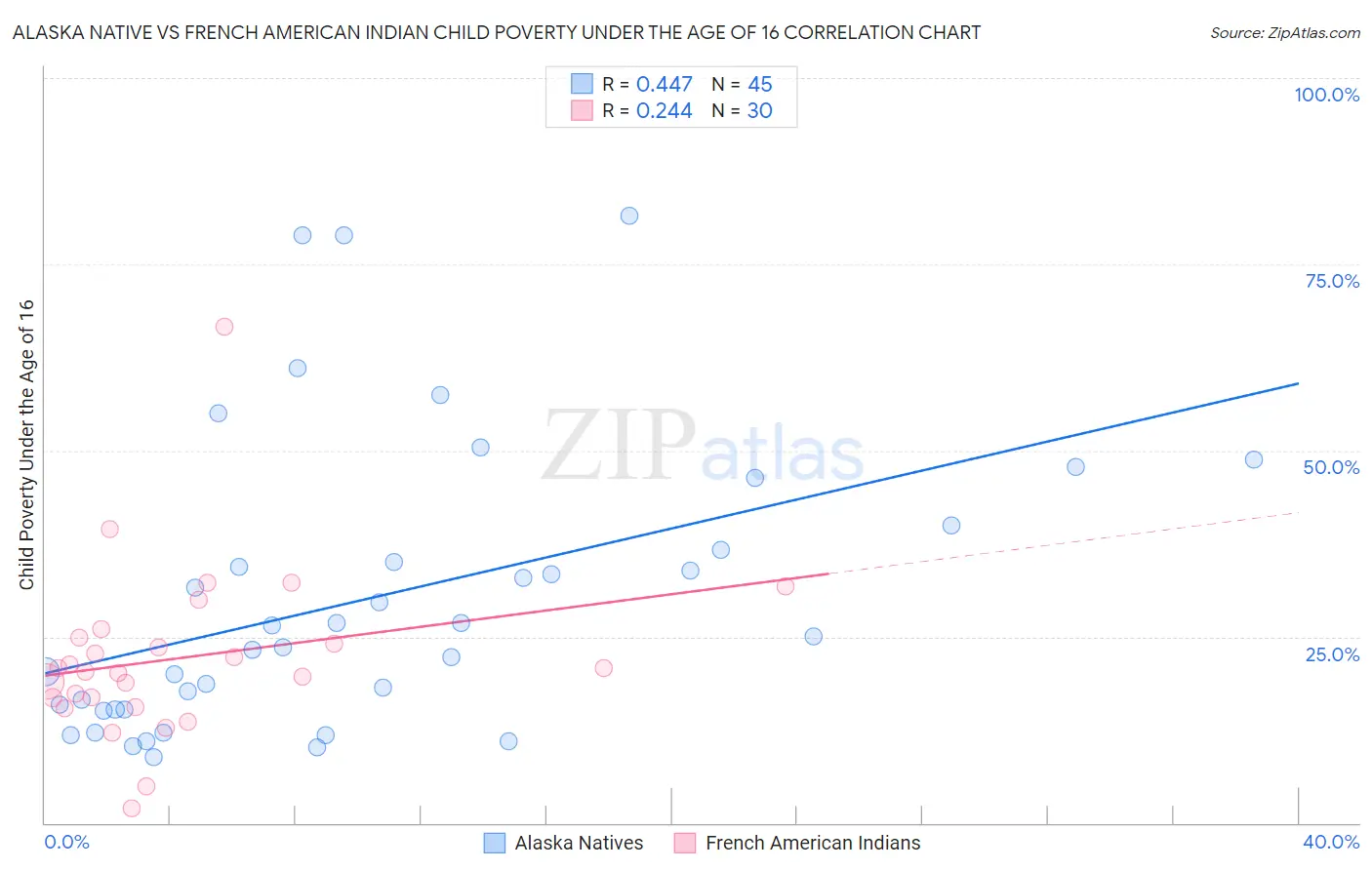 Alaska Native vs French American Indian Child Poverty Under the Age of 16