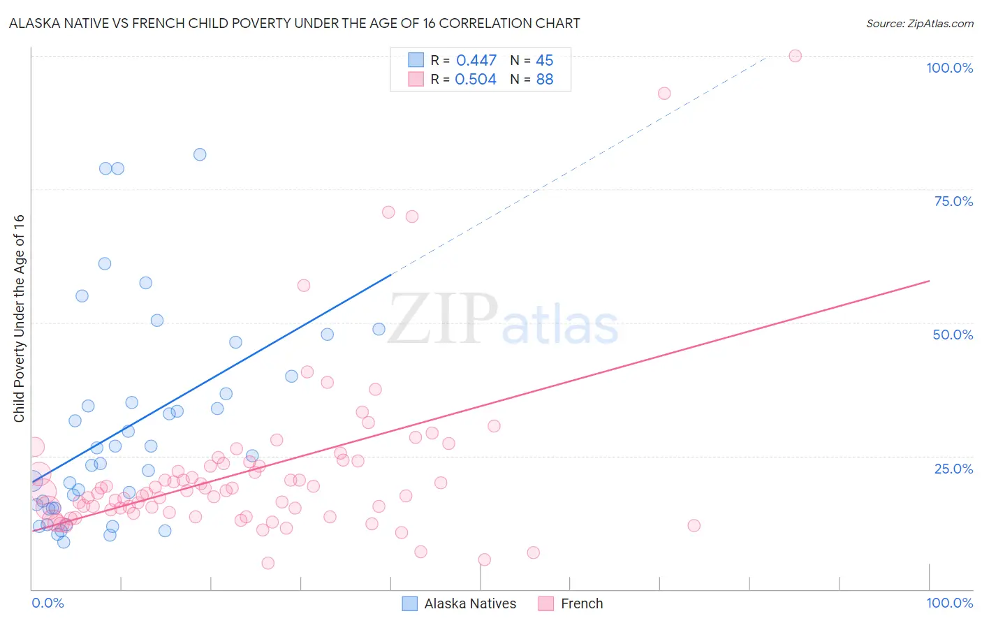 Alaska Native vs French Child Poverty Under the Age of 16